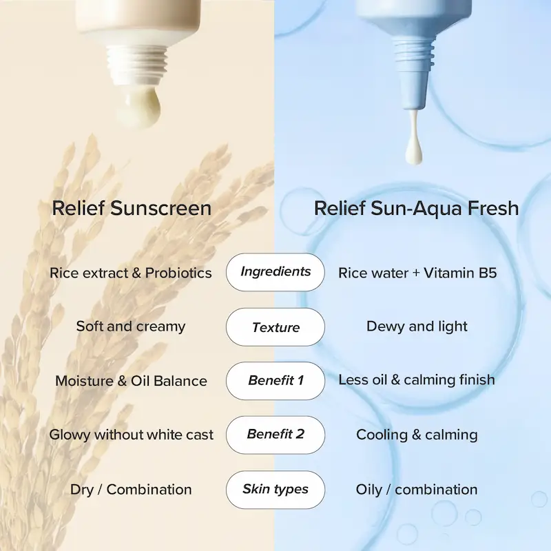 Crème Solaire Relief Sun Aqua-Fresh Rice + B5 - Beauty Of Joseon